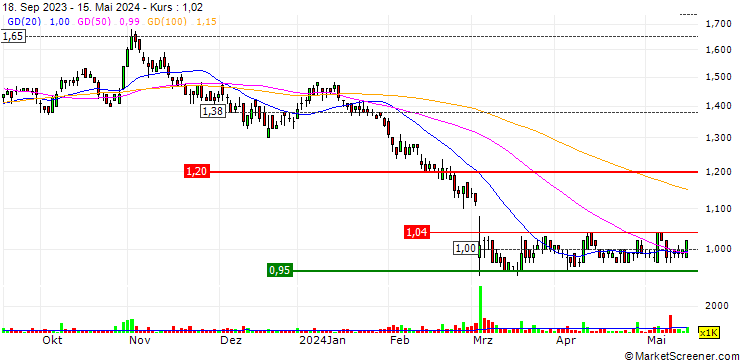 Chart Pine Cliff Energy Ltd.