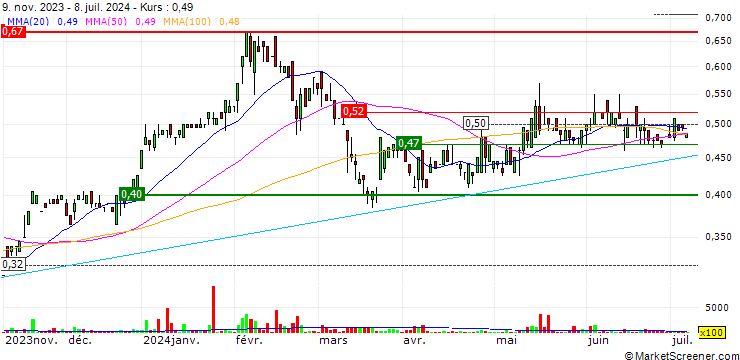 Chart Spectral Medical Inc.