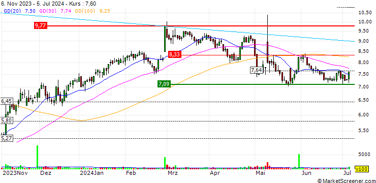 Chart SunOpta Inc.