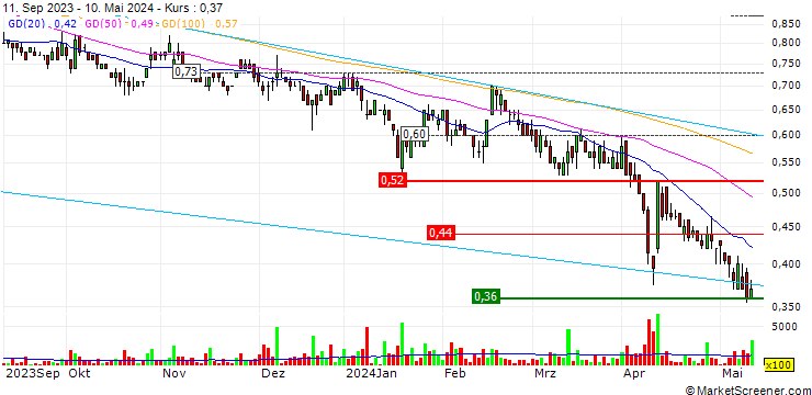Chart Sernova Corp.