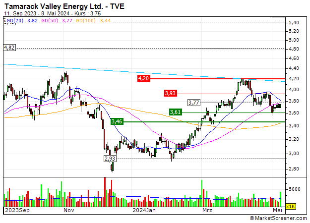 Tamarack Valley Energy Ltd. : Tamarack Valley Energy Ltd. : Zurück auf einem wichtigen Kursniveau