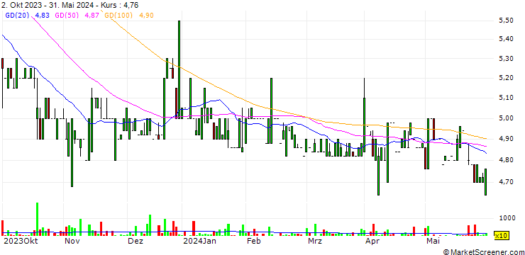 Chart LS Invest AG
