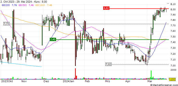 Chart Exco Technologies Limited