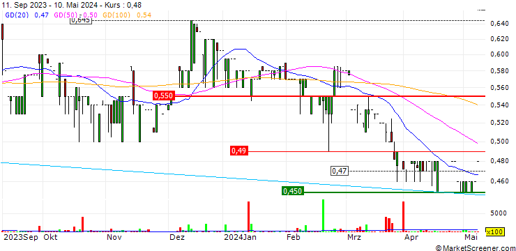 Chart Datalex plc