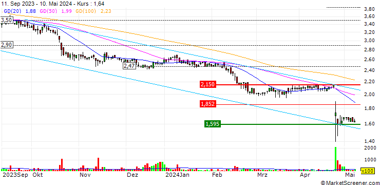 Chart Exel Composites Oyj