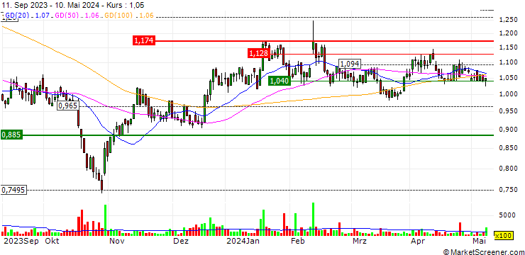 Chart WithSecure Oyj