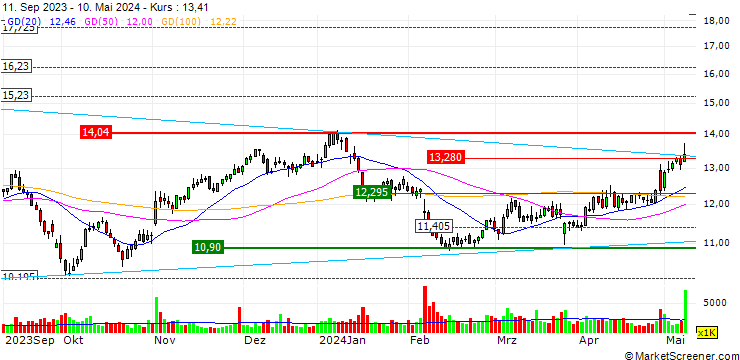 Chart Fortum Oyj