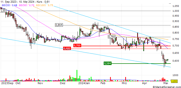Chart Solteq Oyj