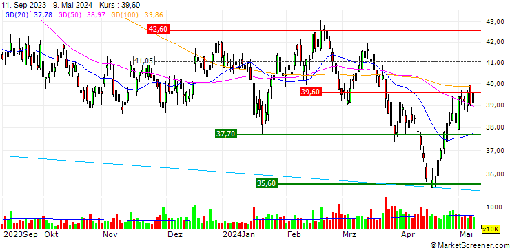 Chart CK Hutchison Holdings Limited