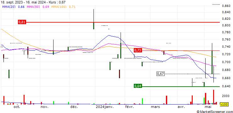 Chart Sun Hing Vision Group Holdings Limited