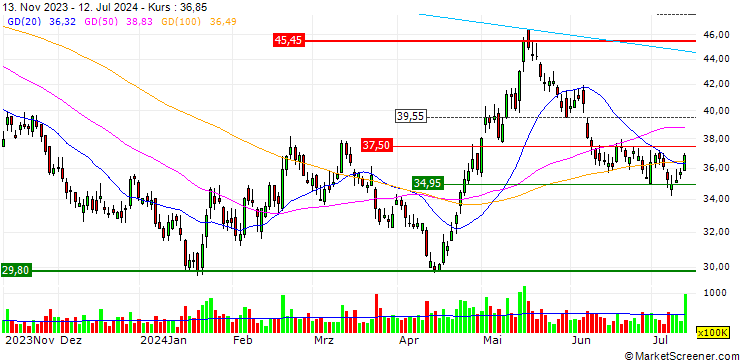 Chart OPEN END TURBO CALL-OPTIONSSCHEIN MIT SL - PING AN INSURANCE `H`