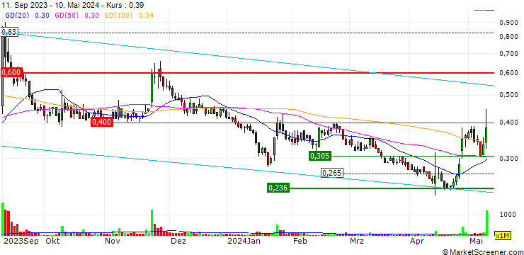 Chart Sino-Ocean Group Holding Limited
