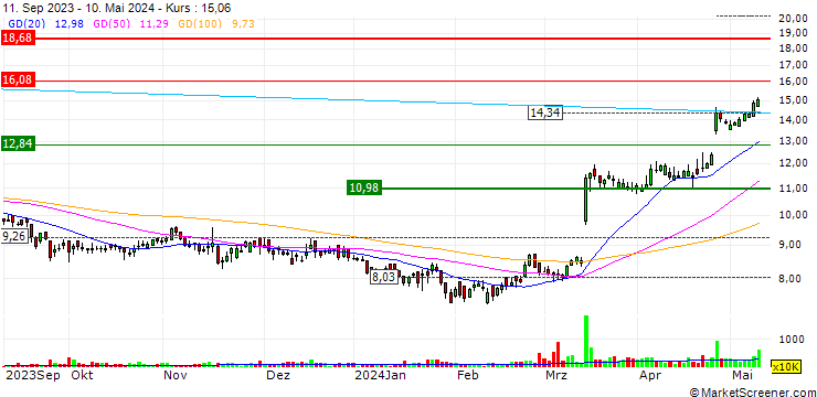 Chart Yue Yuen Industrial (Holdings) Limited