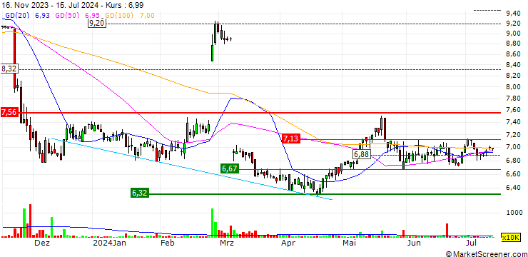 Chart NWS Holdings Limited