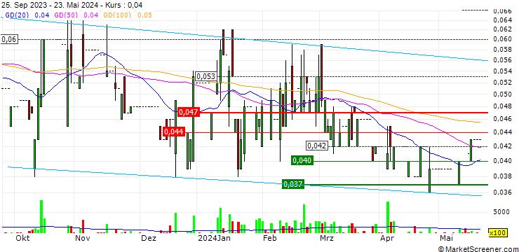Chart Global Mastermind Holdings Limited