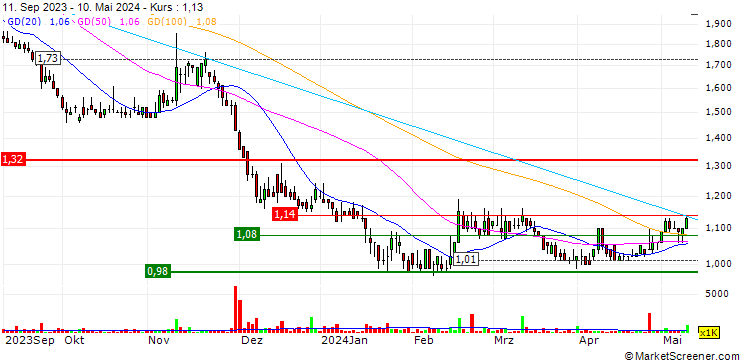 Chart Chinese Estates Holdings Limited