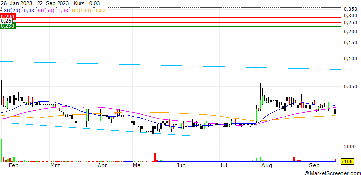Chart China Oceanwide Holdings Limited