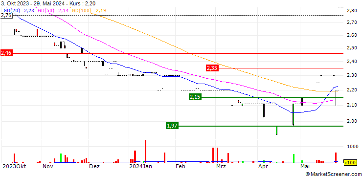 Chart Tian Teck Land Limited