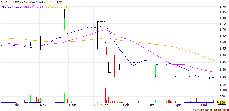Chart Wong's International Holdings Limited