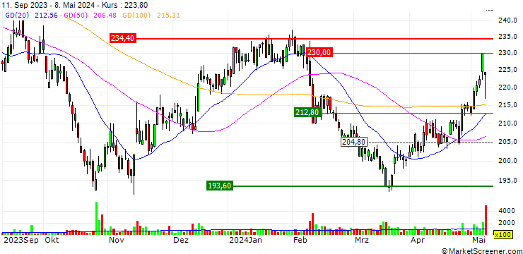 Chart DFDS A/S