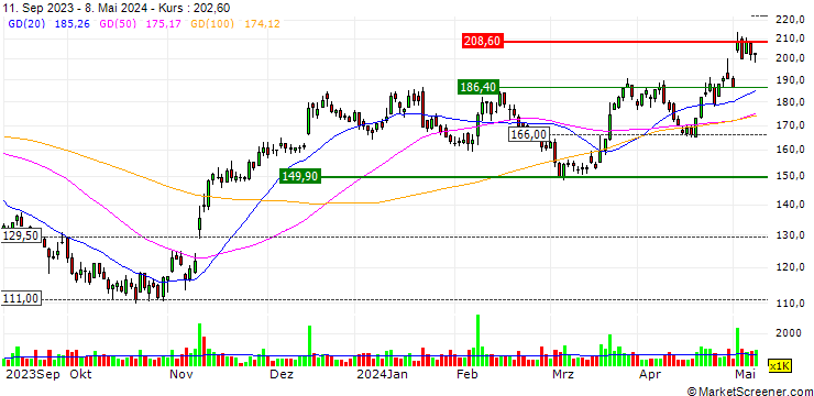 Chart GN Store Nord A/S