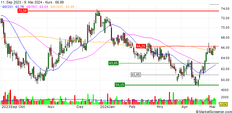 Chart FirstRand Limited