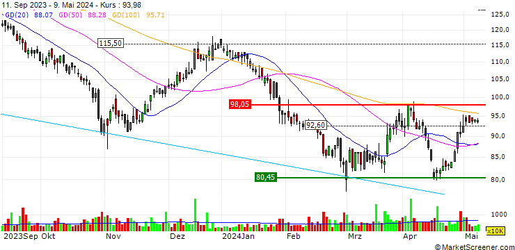 Chart MTN Group Limited