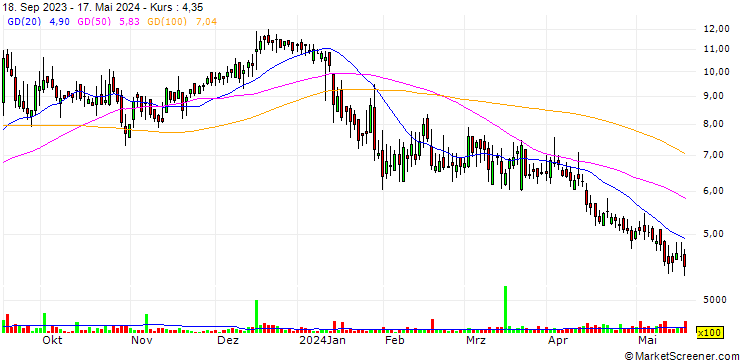 Chart Waldencast plc