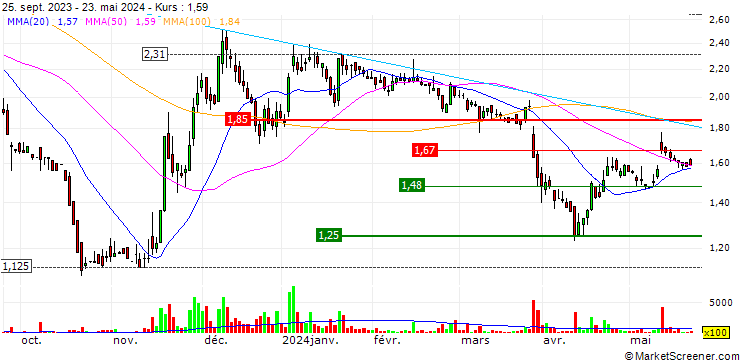 Chart Energy S.p.A.