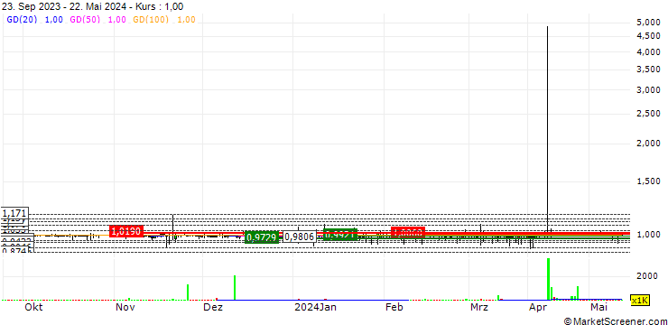 Chart Pax Dollar (USDP/USD)