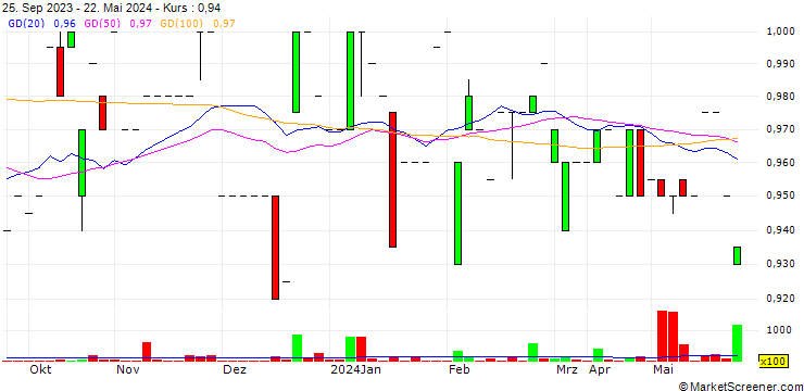Chart H&G High Conviction Limited