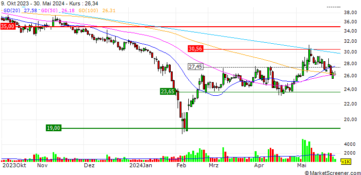 Chart Yongtaiyun Chemical Logistics Co.,Ltd