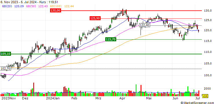 Chart Raymond James Financial, Inc.