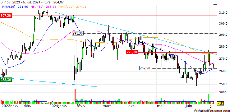 Chart OPEN END TURBO CALL-OPTIONSSCHEIN MIT SL - ROCKWELL AUTOMATION