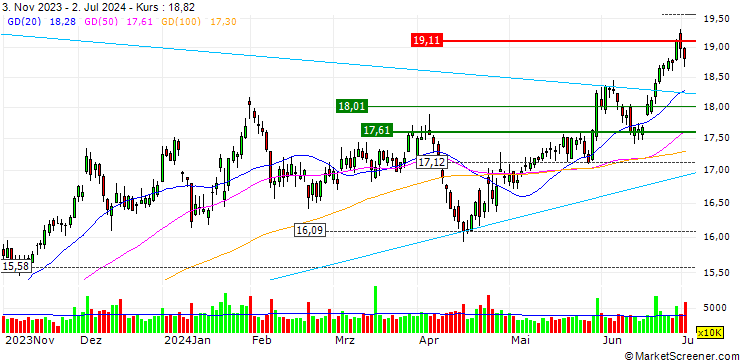 Chart OPEN END TURBO CALL-OPTIONSSCHEIN MIT SL - AT&T INC.