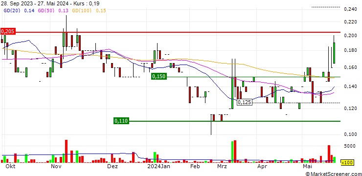 Chart Bubalus Resources Limited