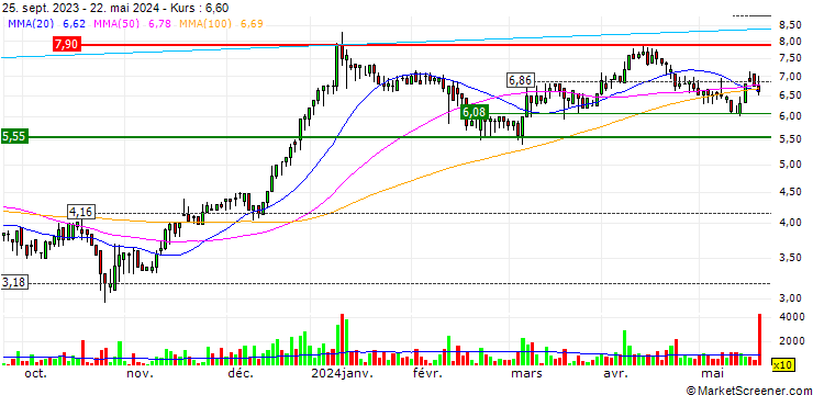 Chart Endomines Finland Oyj