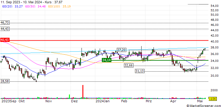 Chart Sealed Air Corporation