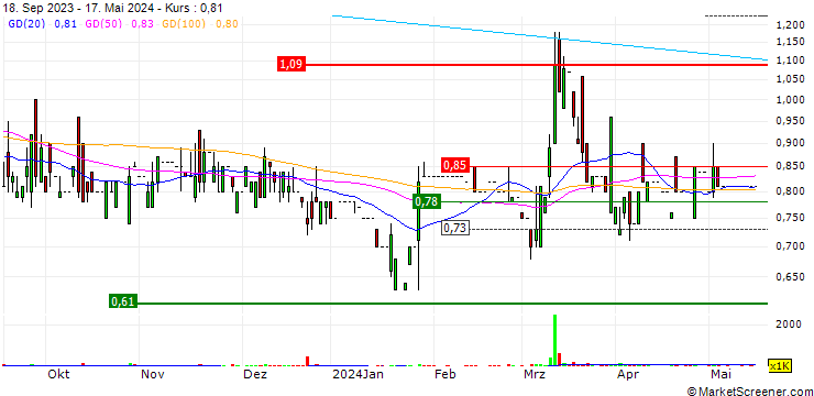 Chart Forgame Holdings Limited