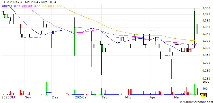 Chart Hong Kong Finance Group Limited