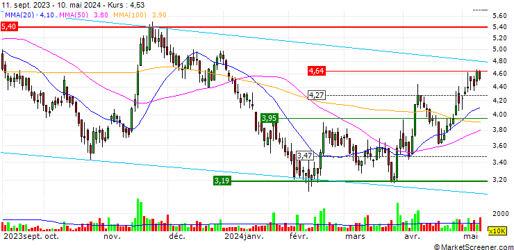 Chart Nexteer Automotive Group Limited