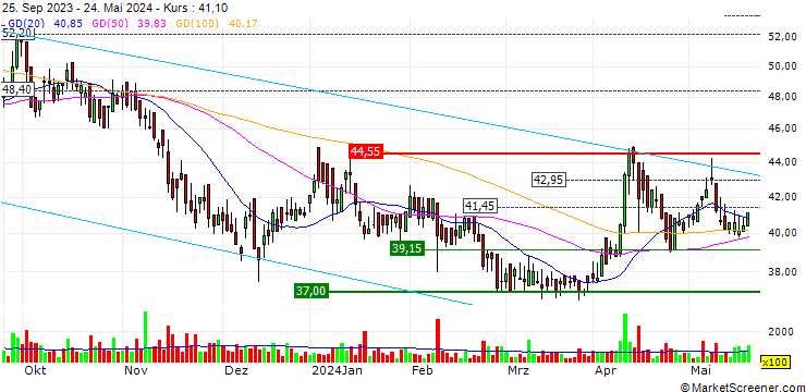 Chart NorAm Drilling