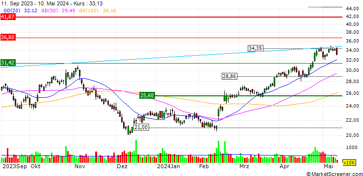 Chart JP MORGAN/CALL/ANTERO RESOURCES CO./35/0.1/17.05.24
