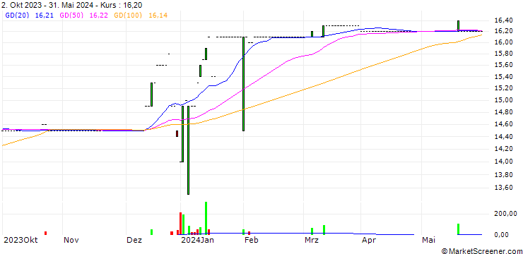 Chart HB Holding N.V.