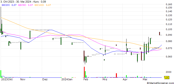 Chart Wanjia Group Holdings Limited