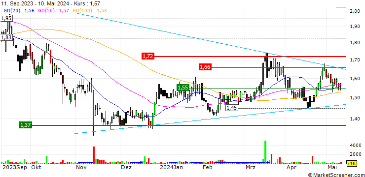 Chart OFX Group Limited