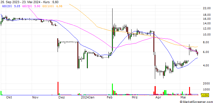 Chart Sondrel (Holdings) plc