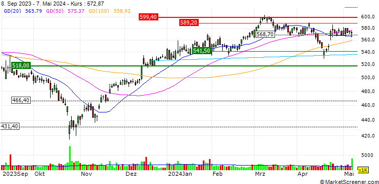 Chart OPEN END TURBO CALL-OPTIONSSCHEIN MIT SL - THERMO FISHER SCIENTIFIC