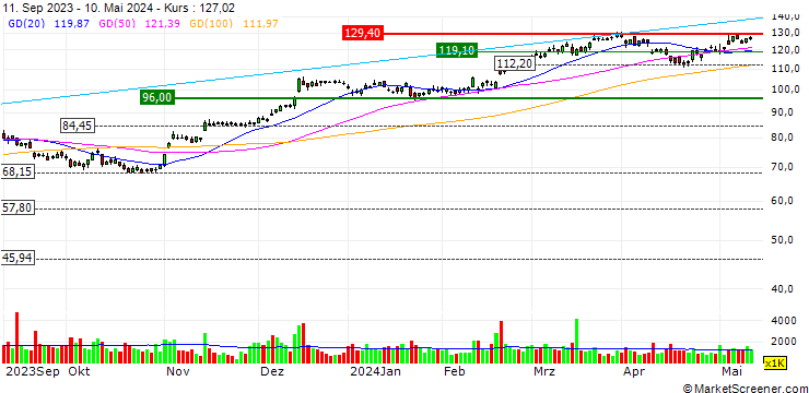 Chart Toll Brothers, Inc.