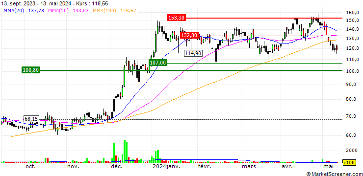 Chart Inox Green Energy Services Limited